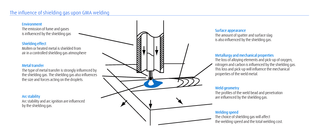 Influence of shielding gas